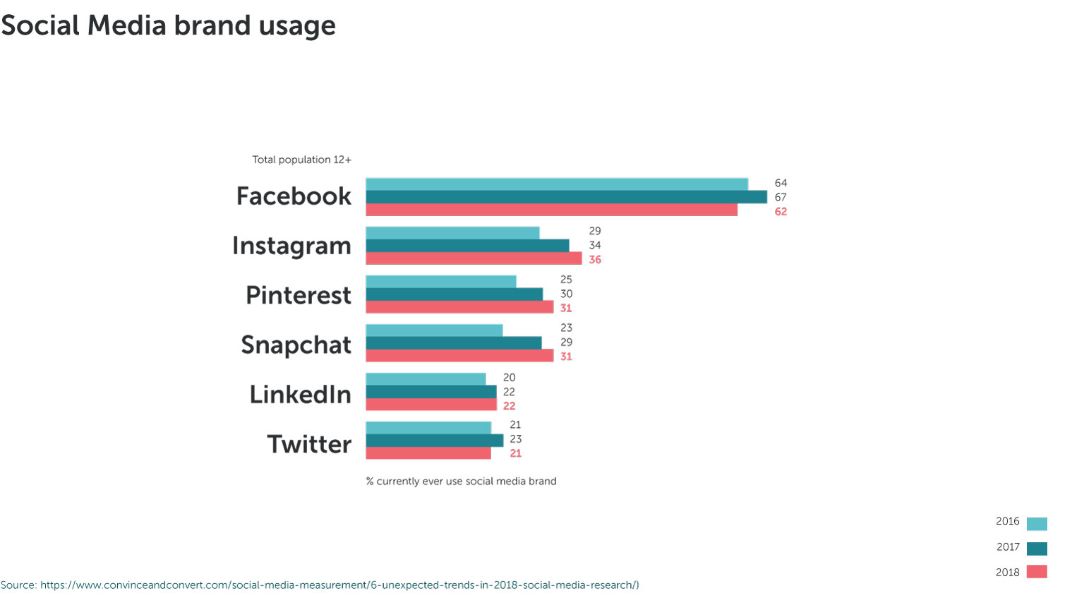 SoMe brand usage