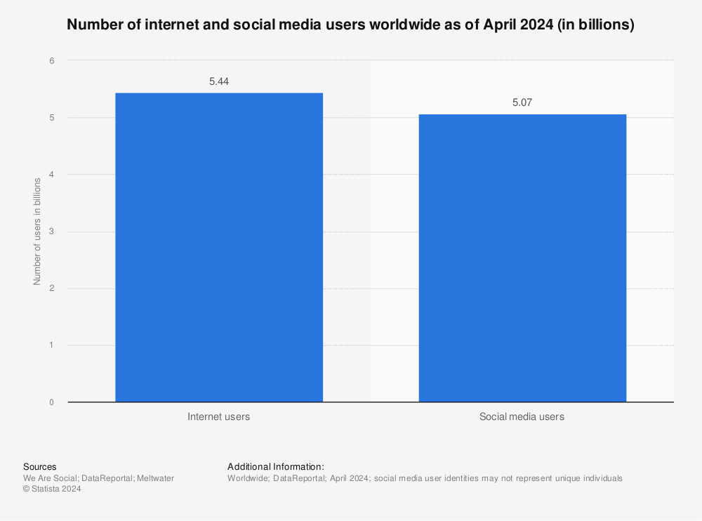 Statistikk: Global digital befolkning per januar 2020 (i mrd.) | Statista