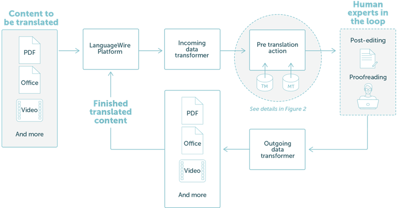 FIGURE 1: A simple translation project in the existing LanguageWire Platform result