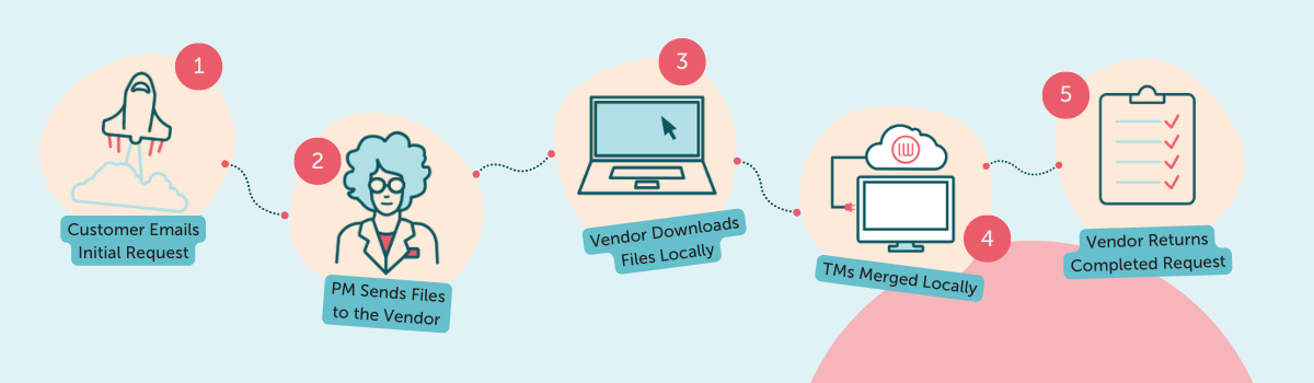 The 5 stages of the risky translation project process